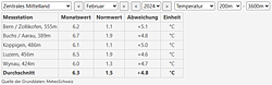 Abweichungen von Temperatur, Niederschlag und Sonnenscheindauer zu den Monats-Klimanormwerten.
